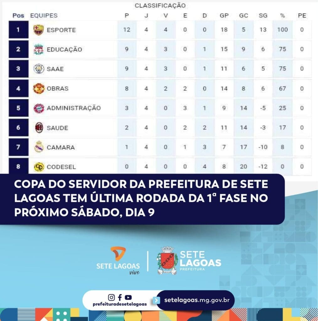 Copa do Servidor da Prefeitura de Sete Lagoas tem última rodada da 1ª fase no próximo sábado, dia 9